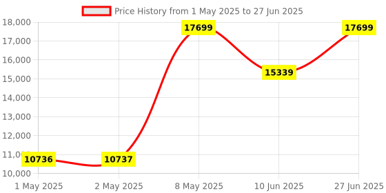 industrybuying.com HPL Multi Function Energy Meter Panel Mounted 2 Relays, NEMFPCT2EMFA3 hpl Price History Graph from 1 May 2025 to 27 Jun 2025