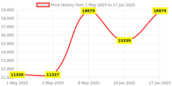 industrybuying.com HPL Multi Function Energy Meter Panel Mounted 2 Relays with RS 485, NEMFPCT2EMFA4 hpl Price History Graph from 1 May 2025 to 27 Jun 2025