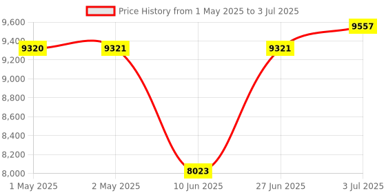 industrybuying.com HPL Multi Function Energy Meter Three Phase DIN Rail Mounted 4 Wire 10-60 A, TDPL151E0200000C00 hpl Price History Graph from 1 May 2025 to 3 Jul 2025