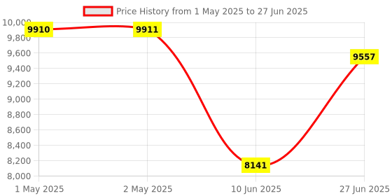 industrybuying.com HPL Multi Function Energy Meter Three Phase DIN Rail Mounted 4 Wire 20-80 A, TDPL171E0200000C00 hpl Price History Graph from 1 May 2025 to 27 Jun 2025