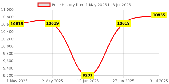 industrybuying.com HPL Multi Function Energy Meter Three Phase DIN Rail Mounted 4 Wire -/5 A, TDPL281E0200000C00 hpl Price History Graph from 1 May 2025 to 3 Jul 2025