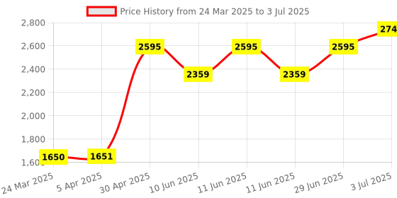 industrybuying.com HPL Multi Function Meter Three Line LCD Display Three Phase Flush Mounted 96x96 sq. mm, Emfis-201 hpl Price History Graph from 24 Mar 2025 to 3 Jul 2025