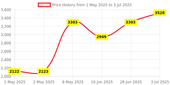 industrybuying.com HPL Multi Function Meter Three Line LCD Display Three Phase Flush Mounted 96x96 sq. mm, Emfis-202 hpl Price History Graph from 1 May 2025 to 3 Jul 2025