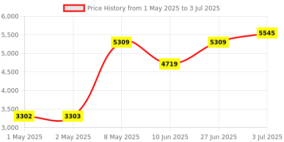 industrybuying.com HPL Multi Function Meter Three Line LCD Display Three Phase Flush Mounted 96x96 sq. mm, Emfis-203 hpl Price History Graph from 1 May 2025 to 3 Jul 2025