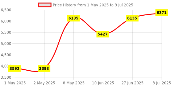 industrybuying.com HPL Multi Function Meter Three Line LCD Display Three Phase Flush Mounted 96x96 sq. mm, Emfis-204 hpl Price History Graph from 1 May 2025 to 3 Jul 2025