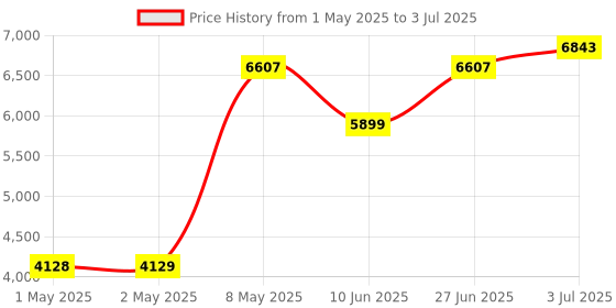 industrybuying.com HPL Multi Function Meter Three Line LCD Display Three Phase Flush Mounted 96x96 sq. mm, Emfis-205 hpl Price History Graph from 1 May 2025 to 3 Jul 2025