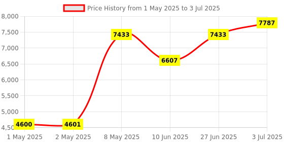 industrybuying.com HPL Multi Function Meter Three Line LCD Display Three Phase Flush Mounted 96x96 sq. mm, Emfis-206 hpl Price History Graph from 1 May 2025 to 3 Jul 2025