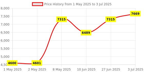 industrybuying.com HPL Multi Function Meter Three Line LCD Display Three Phase Flush Mounted 96x96 sq. mm, Emfis-207 hpl Price History Graph from 1 May 2025 to 3 Jul 2025