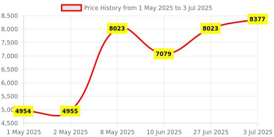 industrybuying.com HPL Multi Function Meter Three Line LCD Display Three Phase Flush Mounted 96x96 sq. mm, Emfis-208 hpl Price History Graph from 1 May 2025 to 3 Jul 2025