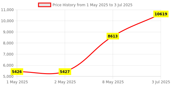 industrybuying.com HPL Multi Function Meter Three Line LCD Display Three Phase Flush Mounted 96x96 sq. mm, Emfis-209 hpl Price History Graph from 1 May 2025 to 3 Jul 2025