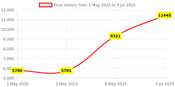 industrybuying.com HPL Multi Function Meter Three Line LCD Display Three Phase Flush Mounted 96x96 sq. mm, Emfis-210 hpl Price History Graph from 1 May 2025 to 3 Jul 2025