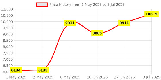industrybuying.com HPL Multi Function Meter Three Line LCD Display Three Phase Flush Mounted 96x96 sq. mm, Emfis-211 hpl Price History Graph from 1 May 2025 to 3 Jul 2025