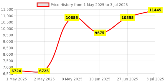 industrybuying.com HPL Multi Function Meter Three Line LCD Display Three Phase Flush Mounted 96x96 sq. mm, Emfis-212 hpl Price History Graph from 1 May 2025 to 3 Jul 2025
