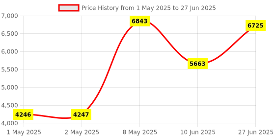 industrybuying.com HPL Multi Function Meter Three Line LED Display Three Phase Flush Mounted 96x96 sq. mm, PAMEBRITMF11 hpl Price History Graph from 1 May 2025 to 27 Jun 2025