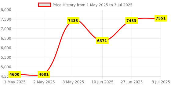 industrybuying.com HPL Multi Function Meter Three Line LED Display Three Phase Flush Mounted 96x96 sq. mm, PAMEBRITMF15 hpl Price History Graph from 1 May 2025 to 3 Jul 2025