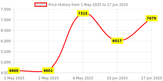industrybuying.com HPL Multi Function Meter Three Line LED Display Three Phase Flush Mounted 96x96 sq. mm, PAMEBRITMF21 hpl Price History Graph from 1 May 2025 to 27 Jun 2025