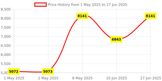 industrybuying.com HPL Multi Function Meter Three Line LED Display Three Phase Flush Mounted 96x96 sq. mm, PAMEBRITMF25 hpl Price History Graph from 1 May 2025 to 27 Jun 2025