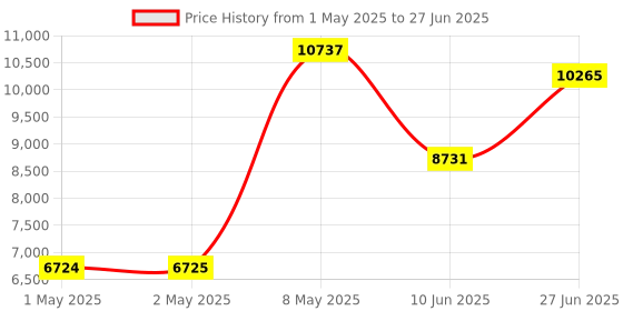 industrybuying.com HPL Multi Function Meter Three Line LED Display Three Phase Flush Mounted 96x96 sq. mm, PAMEBRITMF31 hpl Price History Graph from 1 May 2025 to 27 Jun 2025