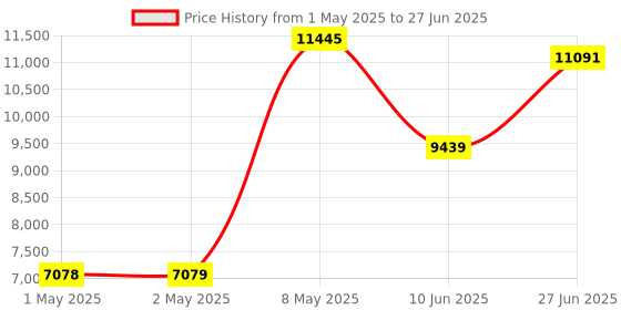 industrybuying.com HPL Multi Function Meter Three Line LED Display Three Phase Flush Mounted 96x96 sq. mm, PAMEBRITMF35 hpl Price History Graph from 1 May 2025 to 27 Jun 2025