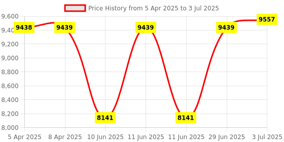 industrybuying.com HPL Multi Function Meter Three Phase Backlit LCD 10-60 A, TPPB15211310000CO2 hpl Price History Graph from 5 Apr 2025 to 3 Jul 2025