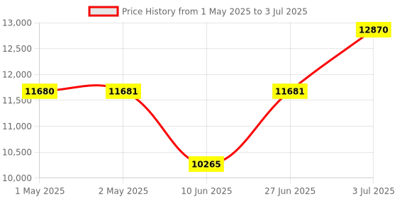 industrybuying.com HPL Multi Function Meter Three Phase Backlit LCD 20-100 A, TPPB1W231310000C01 hpl Price History Graph from 1 May 2025 to 3 Jul 2025