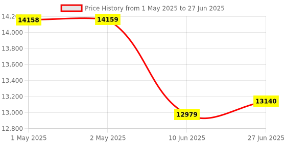 industrybuying.com HPL Multi Function Meter Three Phase Backlit LCD 20-100 A, TPPB1W231310020C01 hpl Price History Graph from 1 May 2025 to 27 Jun 2025