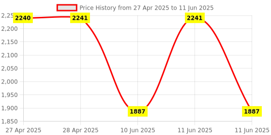 industrybuying.com HPL Multi Function Meter with 1 Push Button Single Phase 10-60 A 240 V Backlit LCD, SPPB15201100000C00 hpl Price History Graph from 27 Apr 2025 to 11 Jun 2025