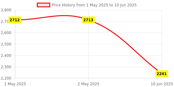 industrybuying.com HPL Multi Function Meter with 1 Push Button Single Phase 10-60 A 240 V Backlit LCD, SPPB15201100020C00 hpl Price History Graph from 1 May 2025 to 10 Jun 2025