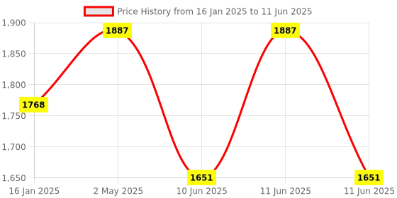 industrybuying.com HPL Multi Function Meter with 1 Push Button Single Phase 5-30 A 240 V Backlit LCD, SPPB13201100000C00 hpl Price History Graph from 16 Jan 2025 to 11 Jun 2025
