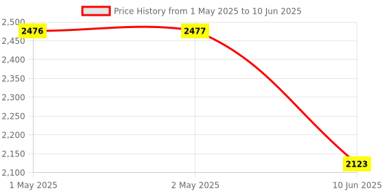industrybuying.com HPL Multi Function Meter with 1 Push Button Single Phase 5-30 A 240 V Backlit LCD, SPPB13201100020C00 hpl Price History Graph from 1 May 2025 to 10 Jun 2025