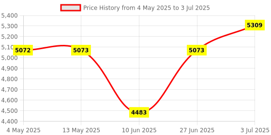 industrybuying.com HPL Multi Function NET Meter Backlit LCD Single Phase 10-60 A, SPPB15211110000CO2 hpl Price History Graph from 4 May 2025 to 3 Jul 2025