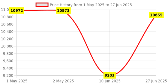industrybuying.com HPL Multi Function NET Meter Backlit LCD Three Phase 10-60 A, TLPB15231310000C01 hpl Price History Graph from 1 May 2025 to 27 Jun 2025