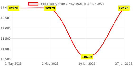 industrybuying.com HPL Multi Function NET Meter Backlit LCD Three Phase-/5 A, TLPB28231300000C01 hpl Price History Graph from 1 May 2025 to 27 Jun 2025