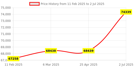 industrybuying.com HPL Open Encloser Load Break Switch 1000A L10004POAV hpl Price History Graph from 11 Feb 2025 to 2 Jul 2025