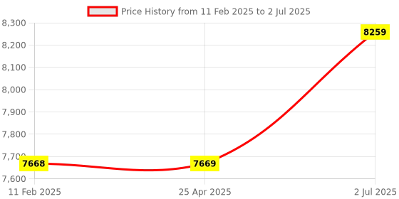industrybuying.com HPL Open Encloser Load Break Switch 100A L01004POAV hpl Price History Graph from 11 Feb 2025 to 2 Jul 2025