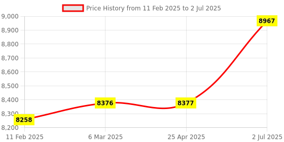 industrybuying.com HPL Open Encloser Load Break Switch 125A L01254POAV hpl Price History Graph from 11 Feb 2025 to 2 Jul 2025