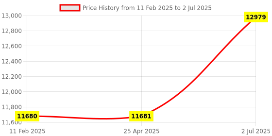 industrybuying.com HPL Open Encloser Load Break Switch 160A L01604POAV hpl Price History Graph from 11 Feb 2025 to 2 Jul 2025