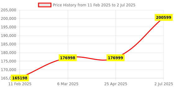 industrybuying.com HPL Open Encloser Load Break Switch 2000A L20004POAV hpl Price History Graph from 11 Feb 2025 to 2 Jul 2025