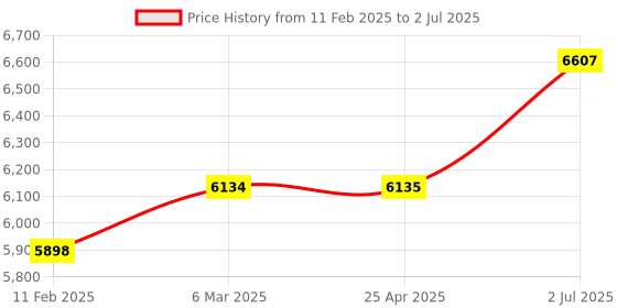 industrybuying.com HPL Open Encloser Load Break Switch 80A L00804POAV hpl Price History Graph from 11 Feb 2025 to 2 Jul 2025