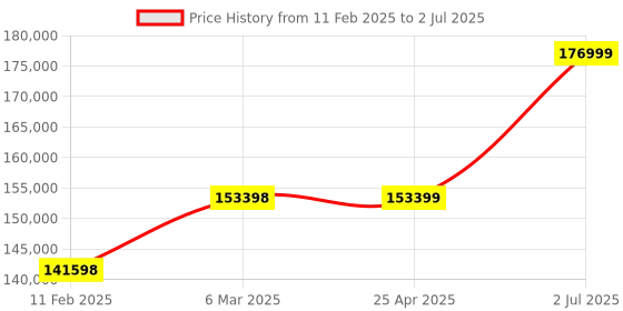 industrybuying.com HPL Open Encloser On load Changeover Switch 1000A C10004POAV hpl Price History Graph from 11 Feb 2025 to 2 Jul 2025