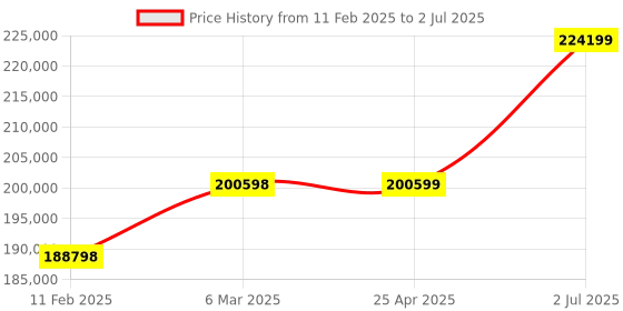 industrybuying.com HPL Open Encloser On load Changeover Switch 1250A C12504POAV hpl Price History Graph from 11 Feb 2025 to 2 Jul 2025