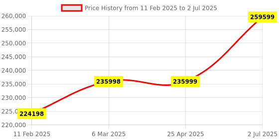 industrybuying.com HPL Open Encloser On load Changeover Switch 1600A C16004POAV hpl Price History Graph from 11 Feb 2025 to 2 Jul 2025