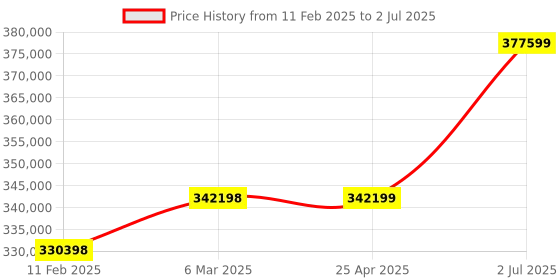 industrybuying.com HPL Open Encloser On load Changeover Switch 2000A C20004POAV hpl Price History Graph from 11 Feb 2025 to 2 Jul 2025