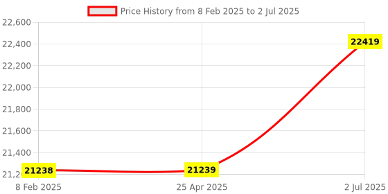 industrybuying.com HPL Open Encloser On load Changeover Switch 200A C02004POAV hpl Price History Graph from 8 Feb 2025 to 2 Jul 2025