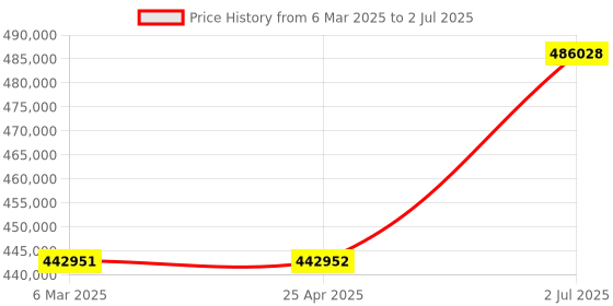 industrybuying.com HPL Open Encloser On load Changeover Switch 2500A C25004POAV hpl Price History Graph from 6 Mar 2025 to 2 Jul 2025