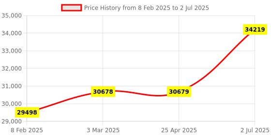 industrybuying.com HPL Open Encloser On load Changeover Switch 250A C02504POAV hpl Price History Graph from 8 Feb 2025 to 2 Jul 2025