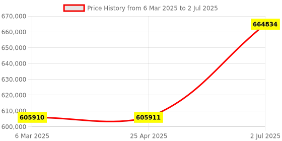 industrybuying.com HPL Open Encloser On load Changeover Switch 3150A C31504POAV hpl Price History Graph from 6 Mar 2025 to 2 Jul 2025