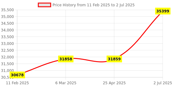 industrybuying.com HPL Open Encloser On load Changeover Switch 320A C03204POAV hpl Price History Graph from 11 Feb 2025 to 2 Jul 2025
