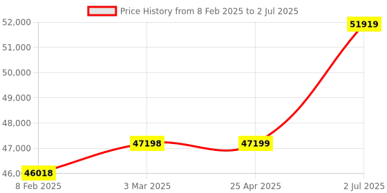 industrybuying.com HPL Open Encloser On load Changeover Switch 400A C04004POAV hpl Price History Graph from 8 Feb 2025 to 2 Jul 2025