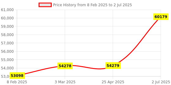 industrybuying.com HPL Open Encloser On load Changeover Switch 630A C06304POAV hpl Price History Graph from 8 Feb 2025 to 2 Jul 2025